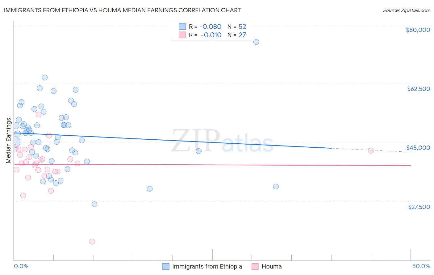 Immigrants from Ethiopia vs Houma Median Earnings
