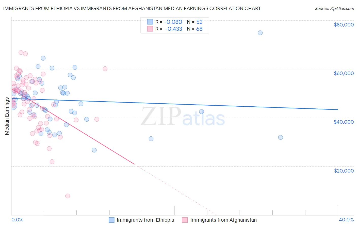Immigrants from Ethiopia vs Immigrants from Afghanistan Median Earnings