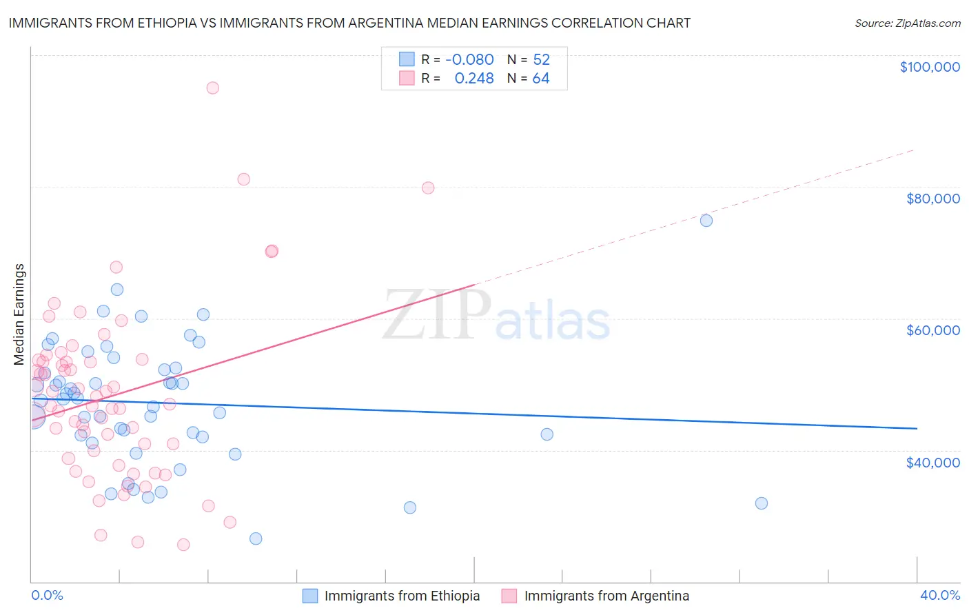 Immigrants from Ethiopia vs Immigrants from Argentina Median Earnings