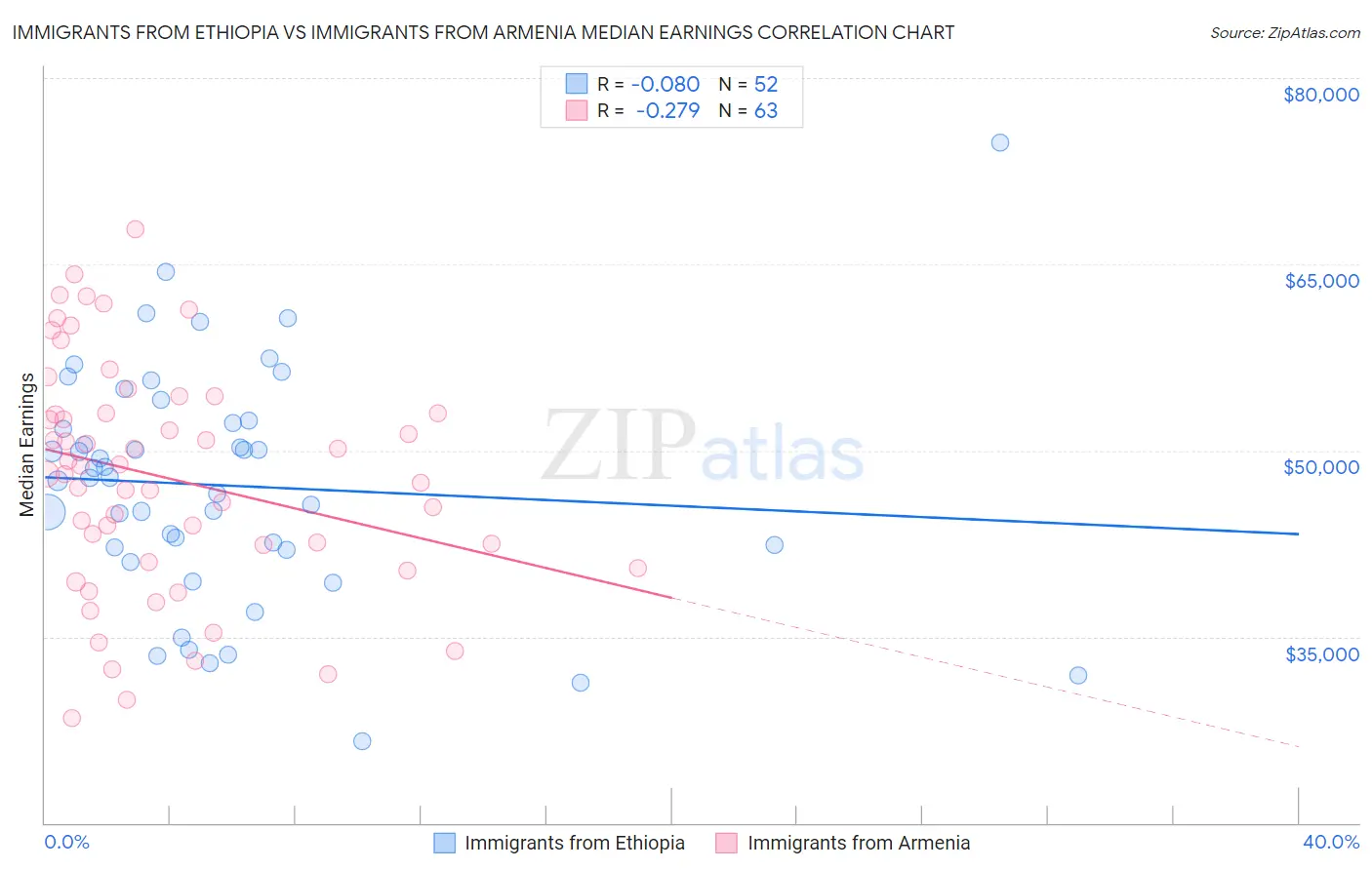 Immigrants from Ethiopia vs Immigrants from Armenia Median Earnings