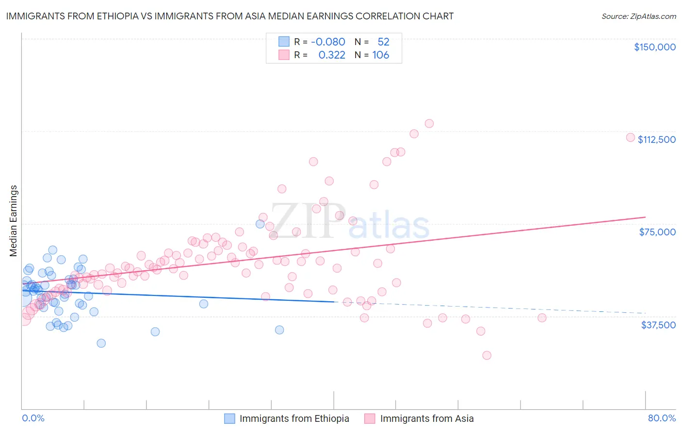 Immigrants from Ethiopia vs Immigrants from Asia Median Earnings