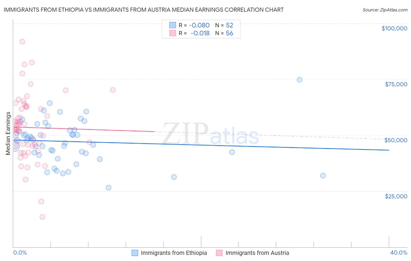 Immigrants from Ethiopia vs Immigrants from Austria Median Earnings