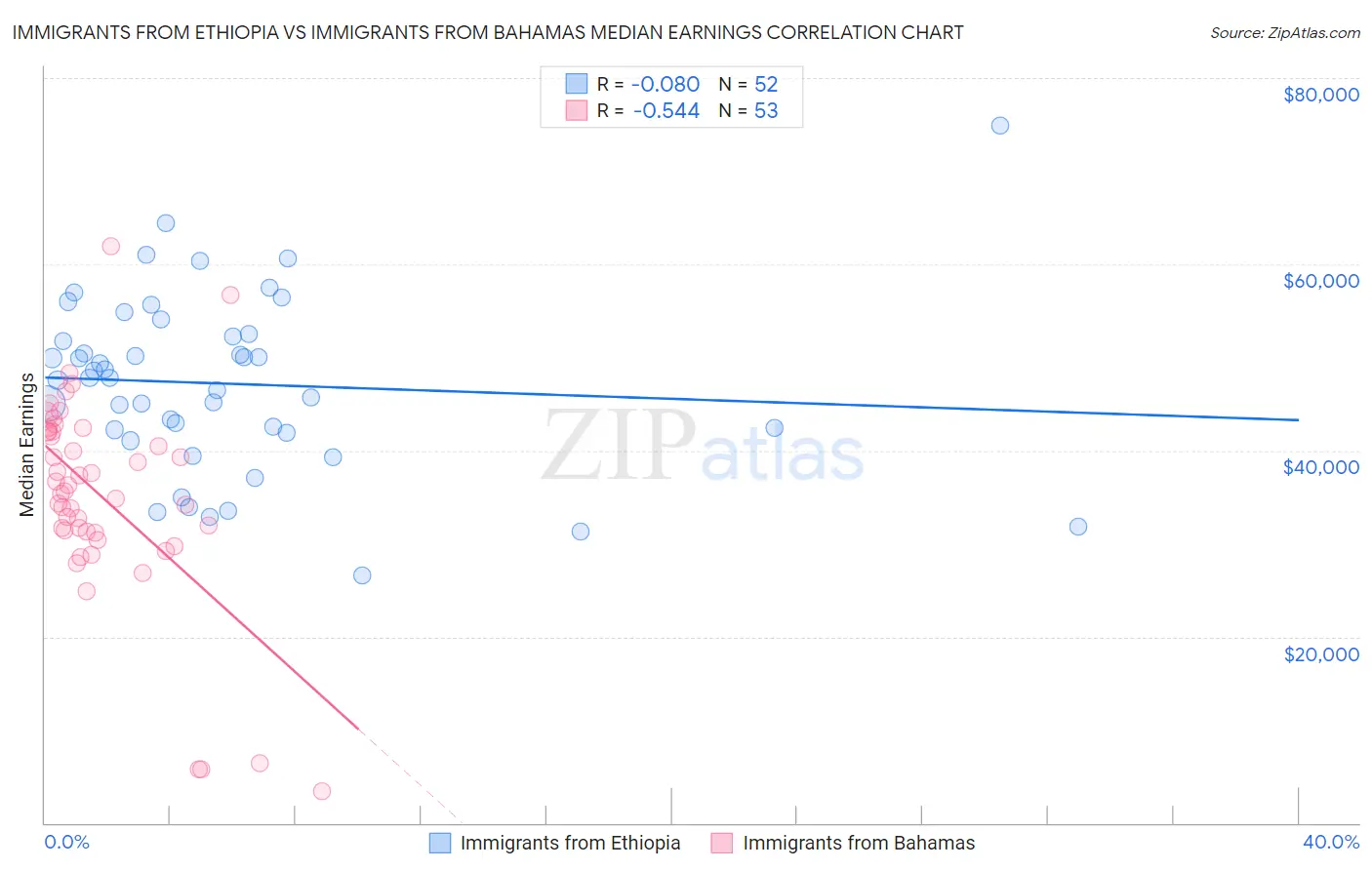 Immigrants from Ethiopia vs Immigrants from Bahamas Median Earnings