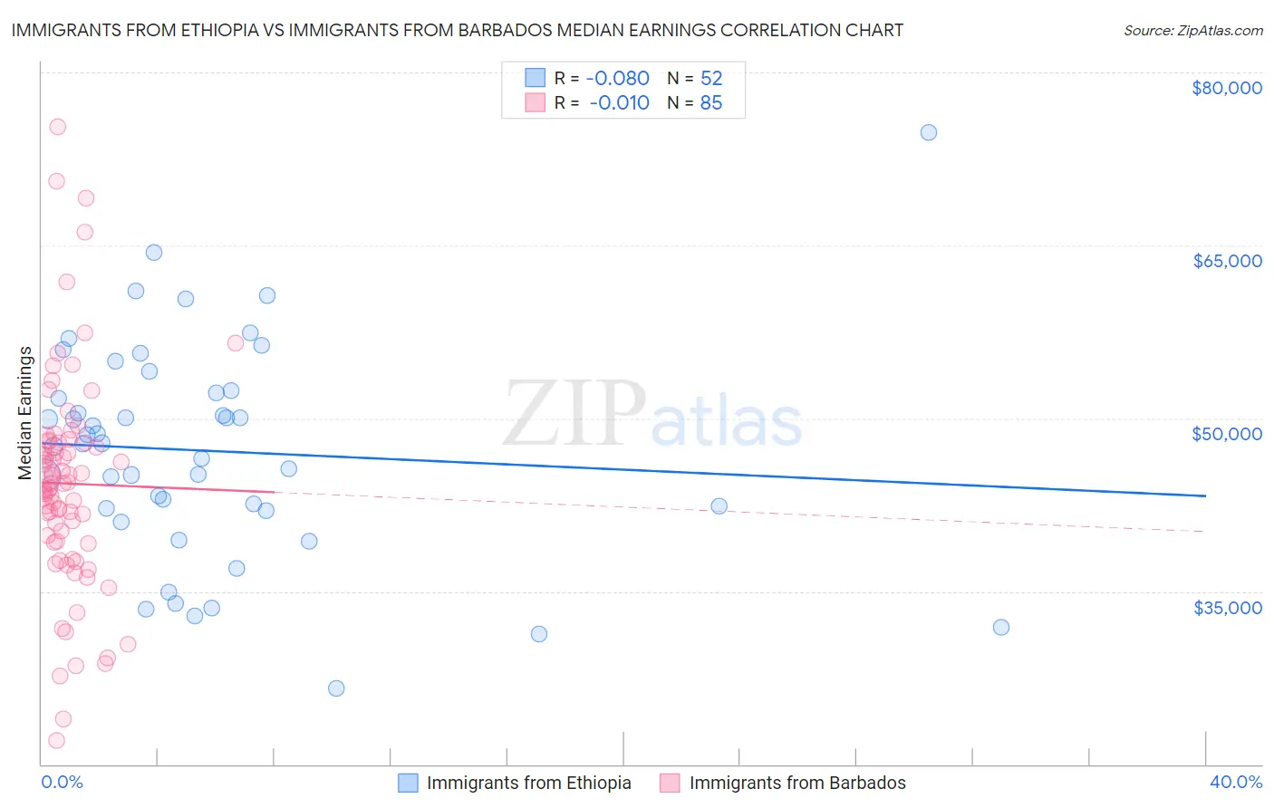 Immigrants from Ethiopia vs Immigrants from Barbados Median Earnings