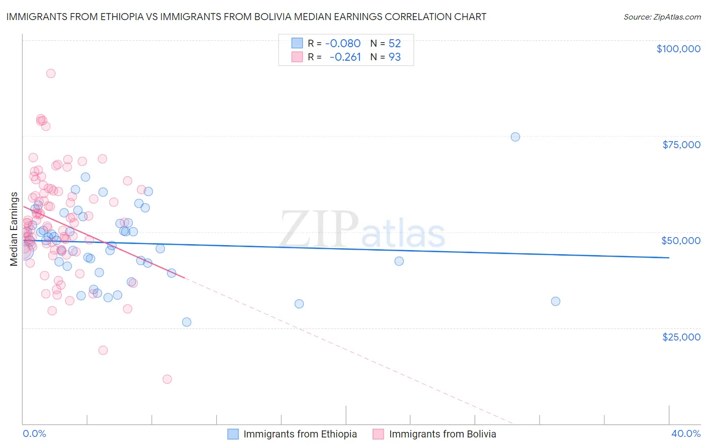 Immigrants from Ethiopia vs Immigrants from Bolivia Median Earnings