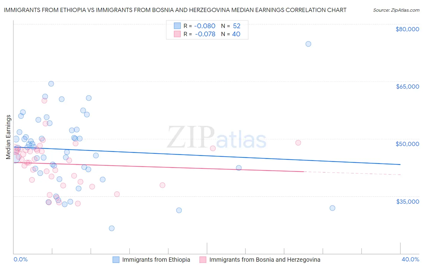 Immigrants from Ethiopia vs Immigrants from Bosnia and Herzegovina Median Earnings