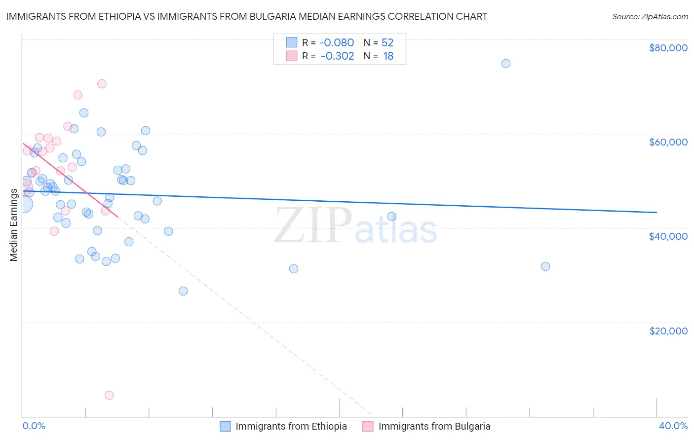 Immigrants from Ethiopia vs Immigrants from Bulgaria Median Earnings