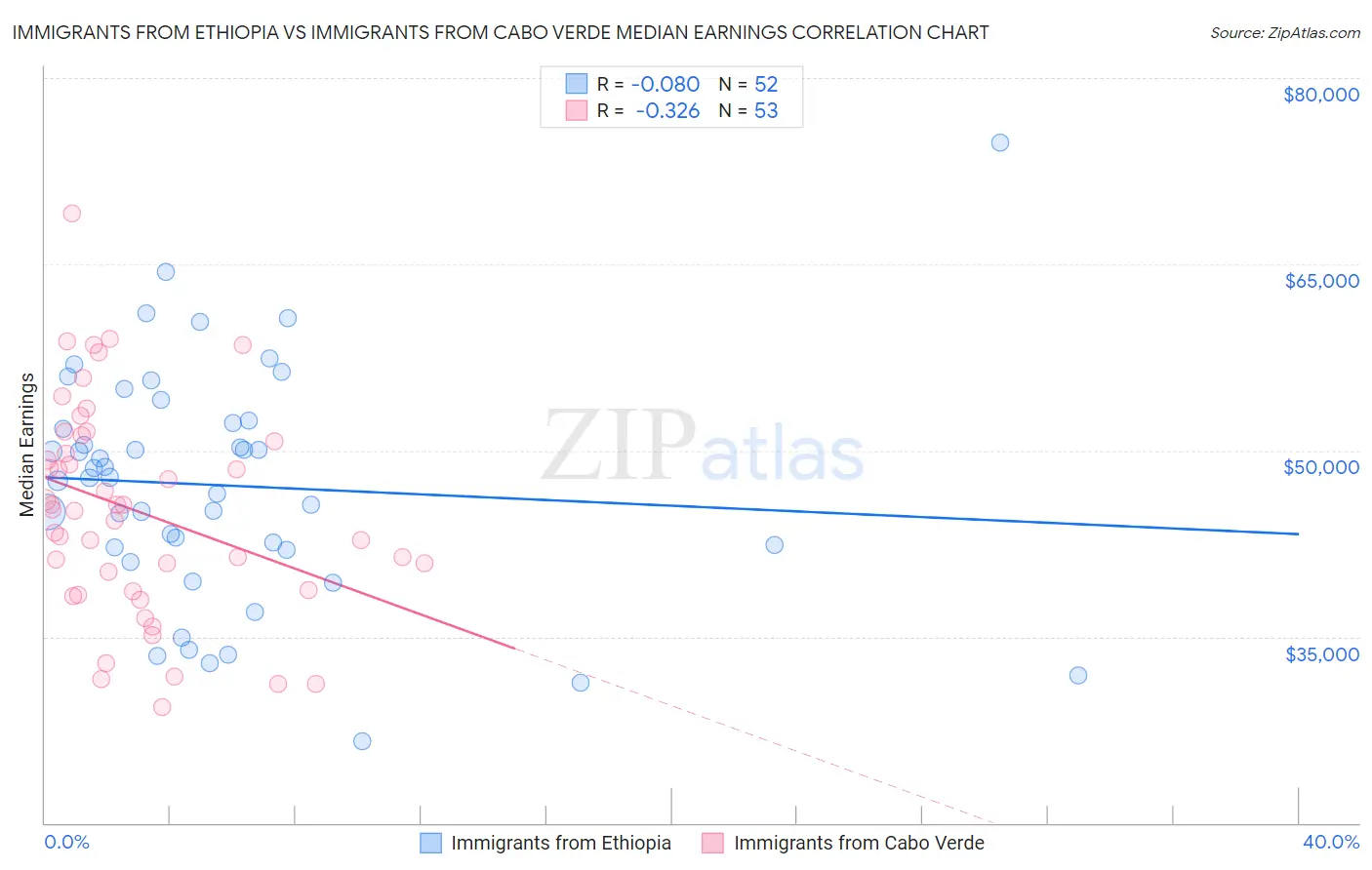 Immigrants from Ethiopia vs Immigrants from Cabo Verde Median Earnings