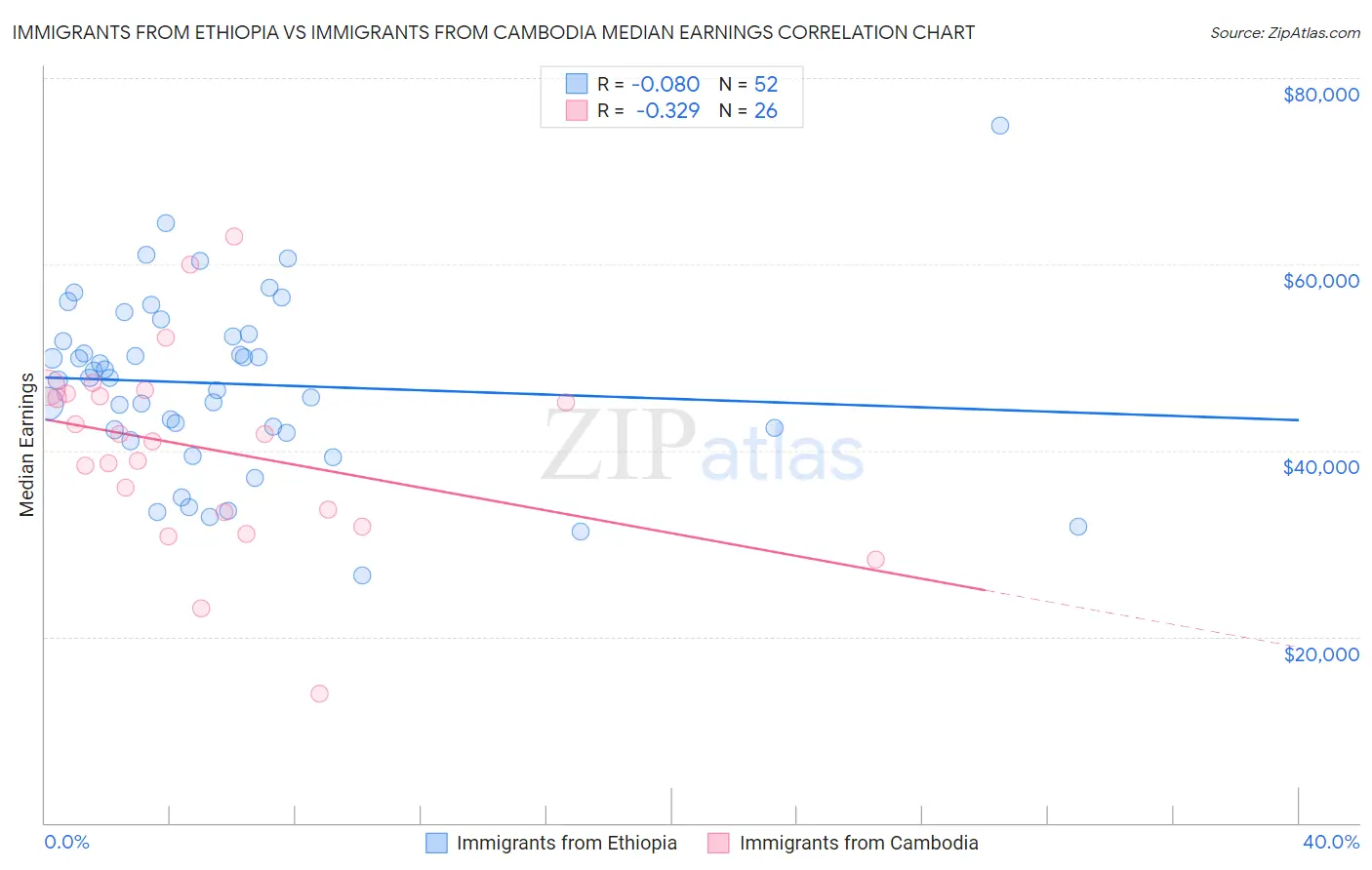 Immigrants from Ethiopia vs Immigrants from Cambodia Median Earnings