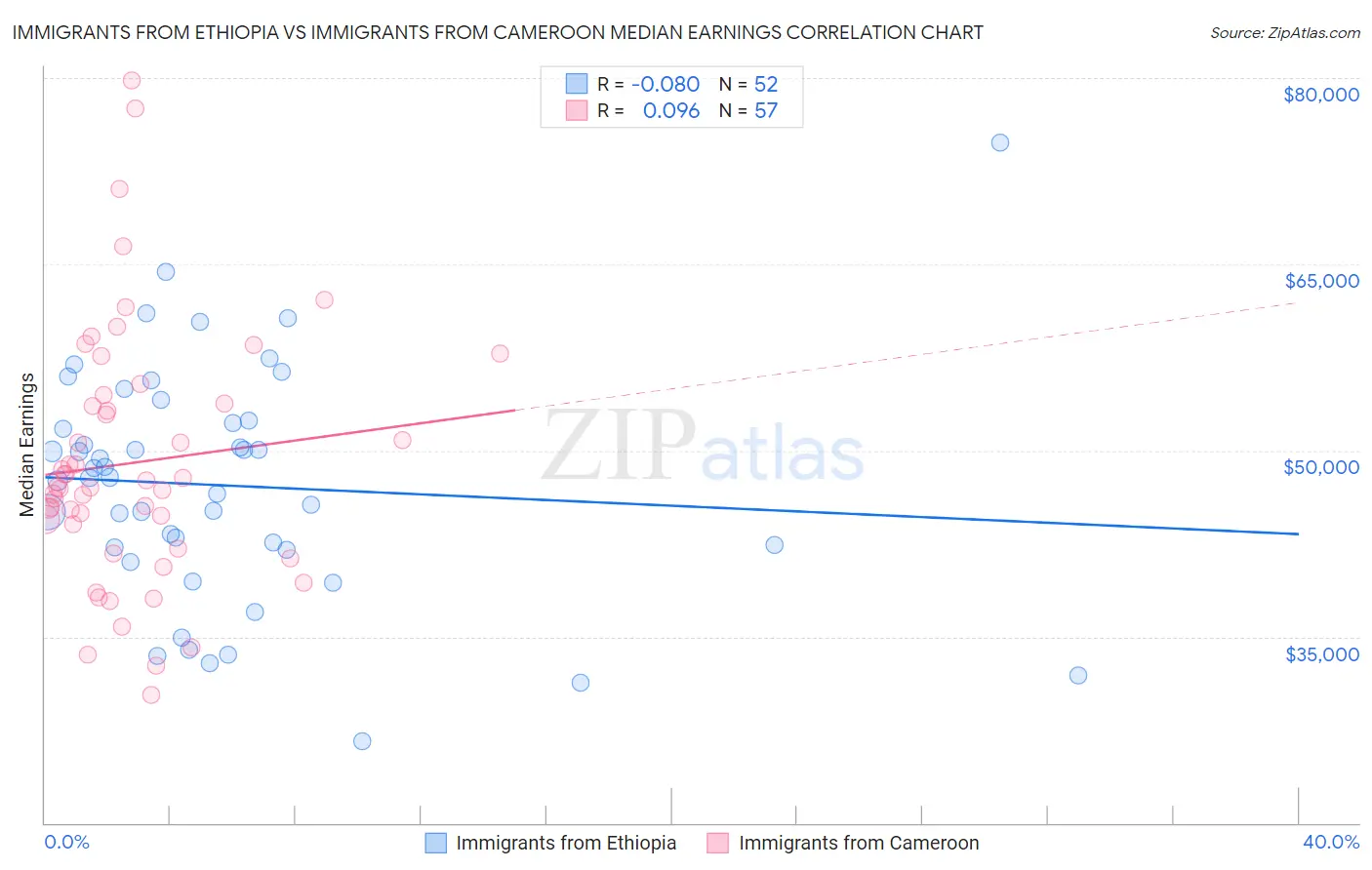 Immigrants from Ethiopia vs Immigrants from Cameroon Median Earnings