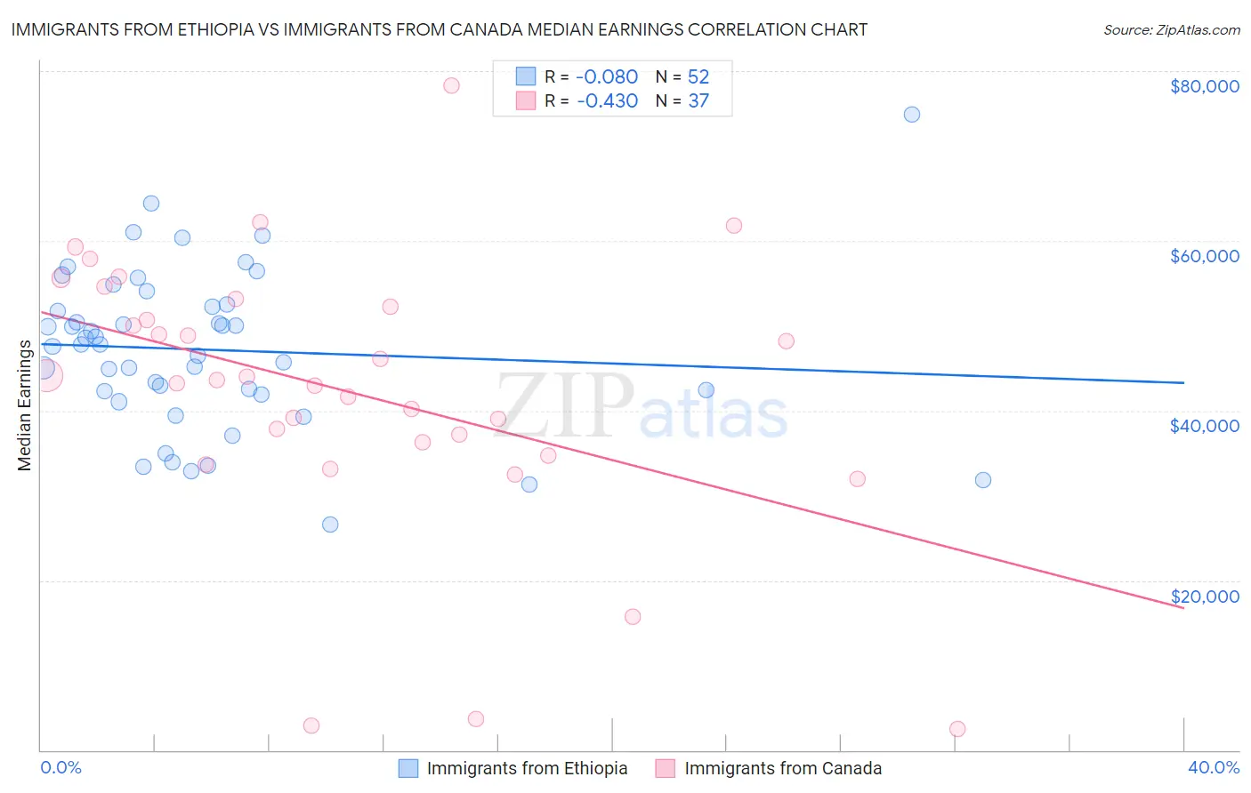 Immigrants from Ethiopia vs Immigrants from Canada Median Earnings