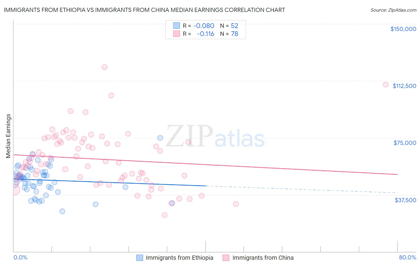 Immigrants from Ethiopia vs Immigrants from China Median Earnings