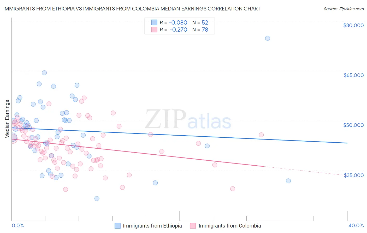 Immigrants from Ethiopia vs Immigrants from Colombia Median Earnings