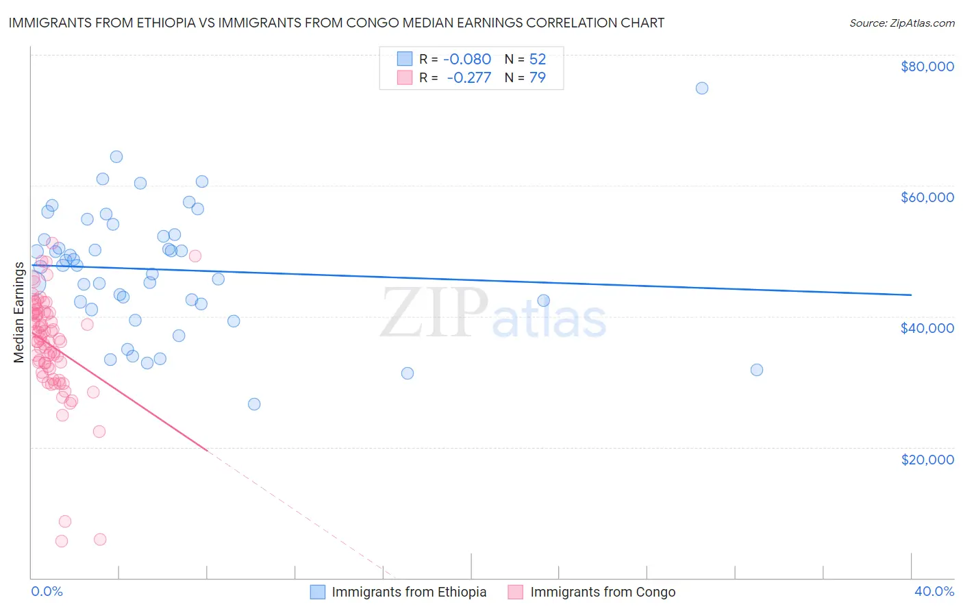 Immigrants from Ethiopia vs Immigrants from Congo Median Earnings