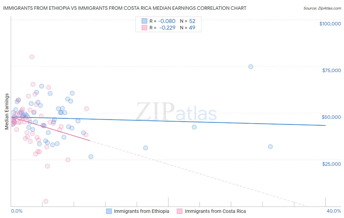 Immigrants from Ethiopia vs Immigrants from Costa Rica Median Earnings
