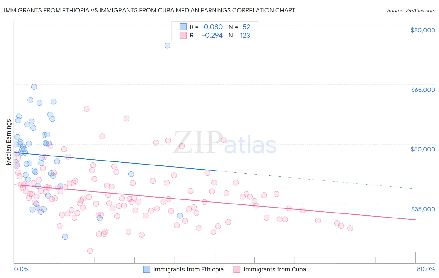 Immigrants from Ethiopia vs Immigrants from Cuba Median Earnings