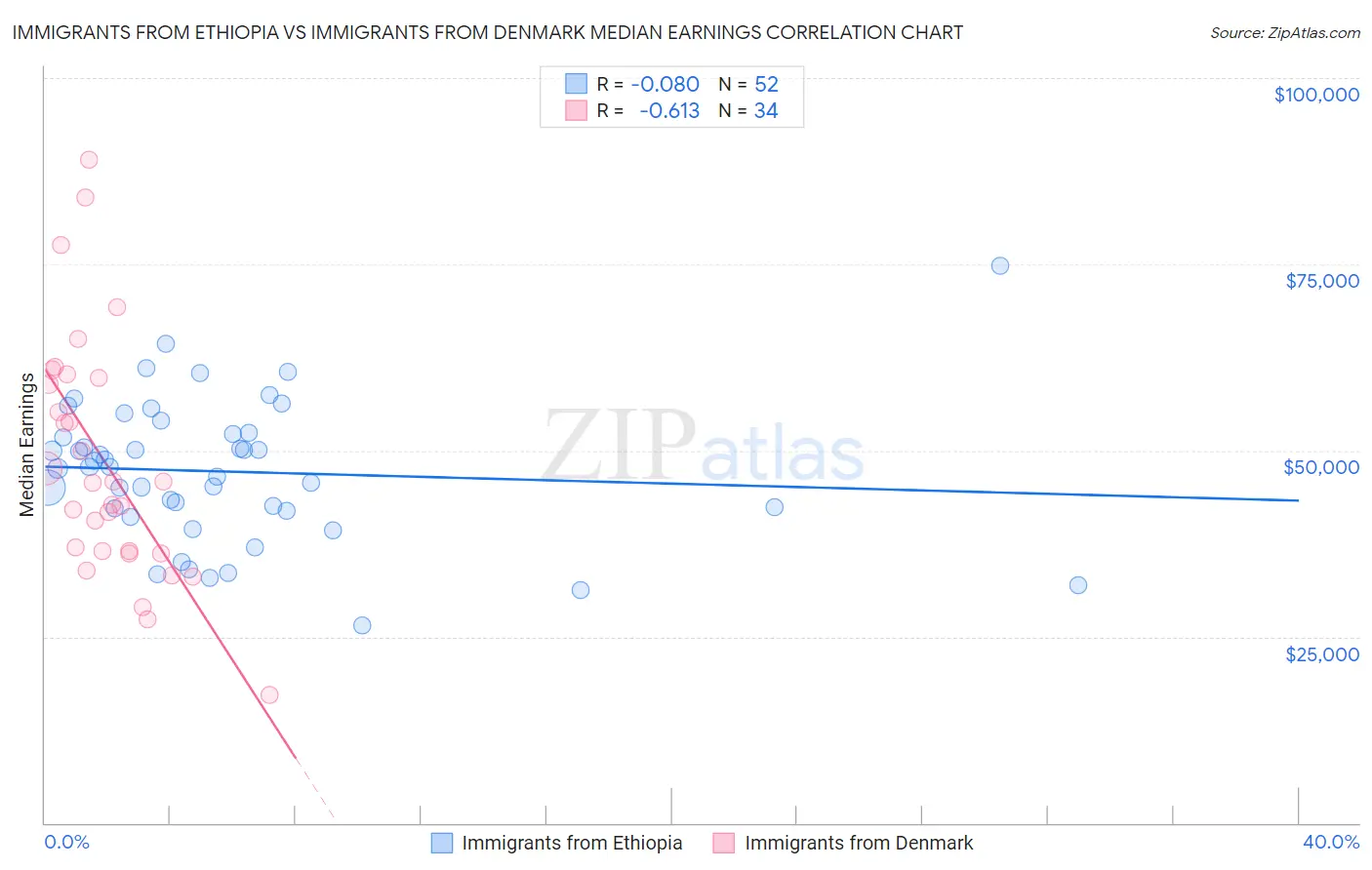 Immigrants from Ethiopia vs Immigrants from Denmark Median Earnings