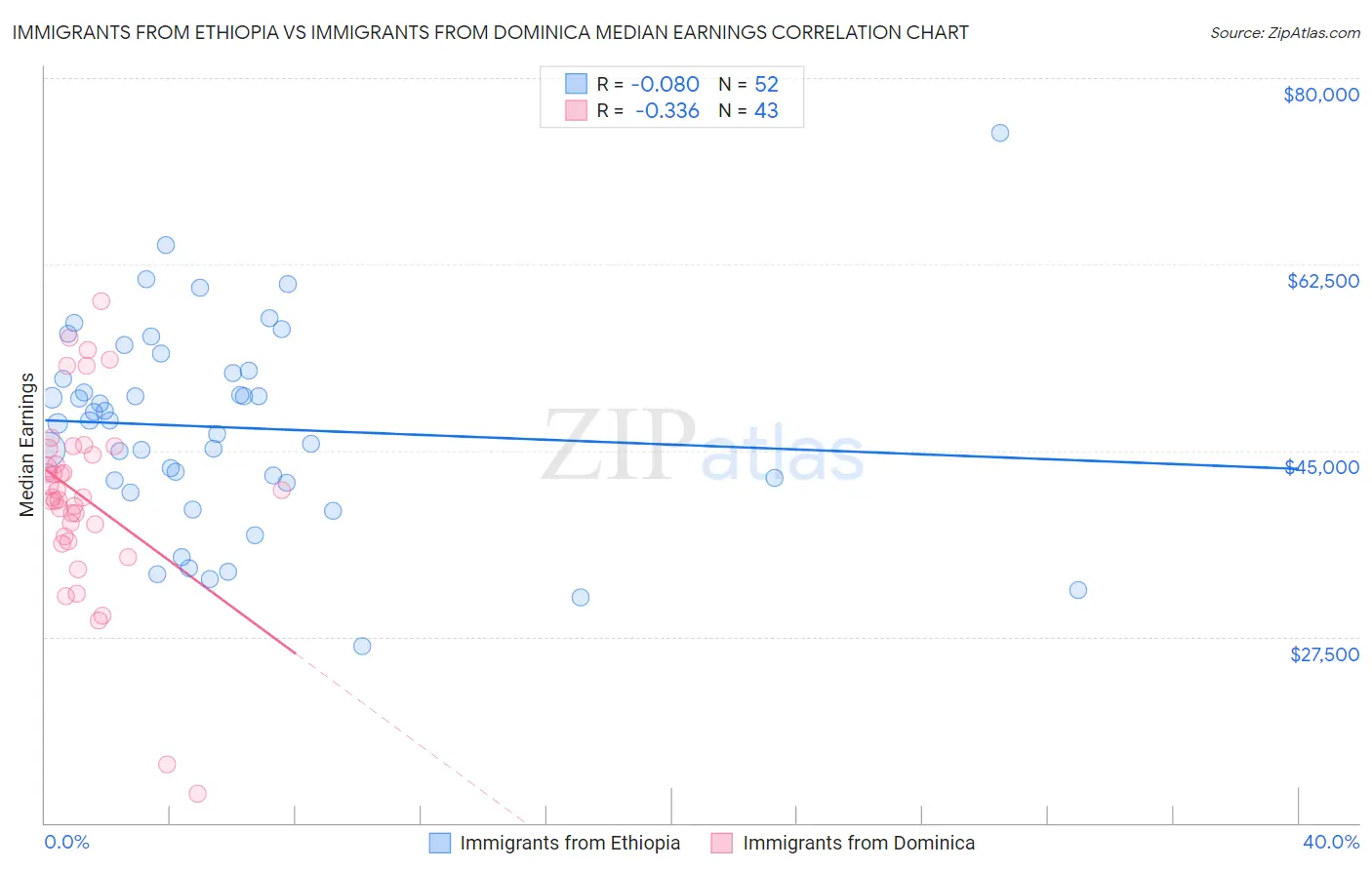 Immigrants from Ethiopia vs Immigrants from Dominica Median Earnings