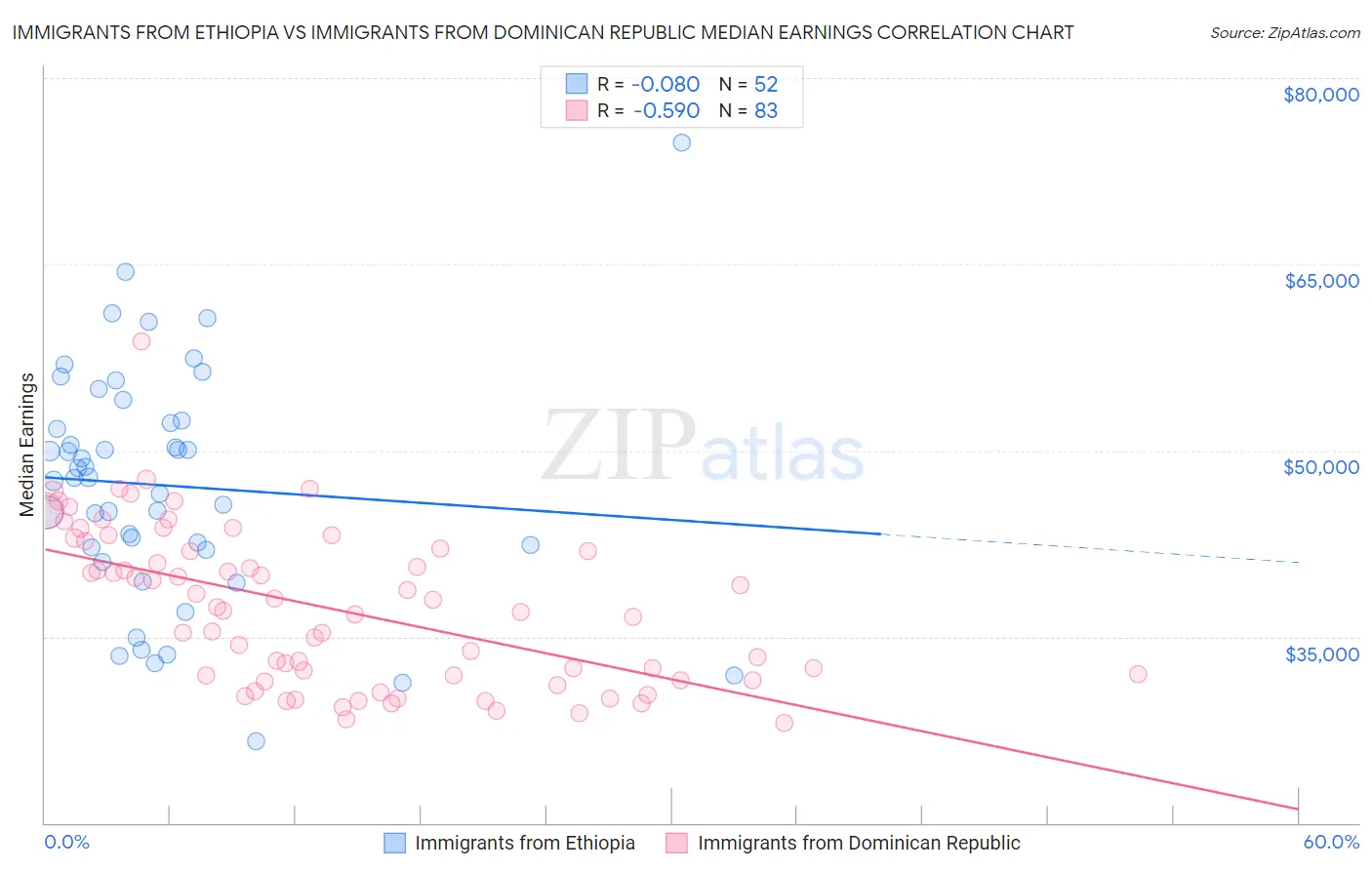 Immigrants from Ethiopia vs Immigrants from Dominican Republic Median Earnings