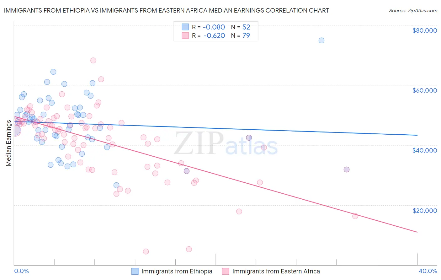 Immigrants from Ethiopia vs Immigrants from Eastern Africa Median Earnings