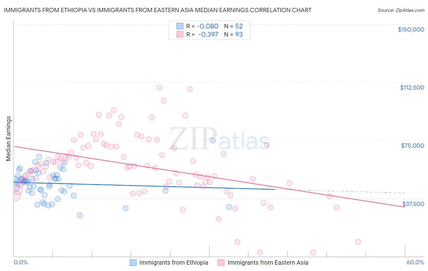 Immigrants from Ethiopia vs Immigrants from Eastern Asia Median Earnings