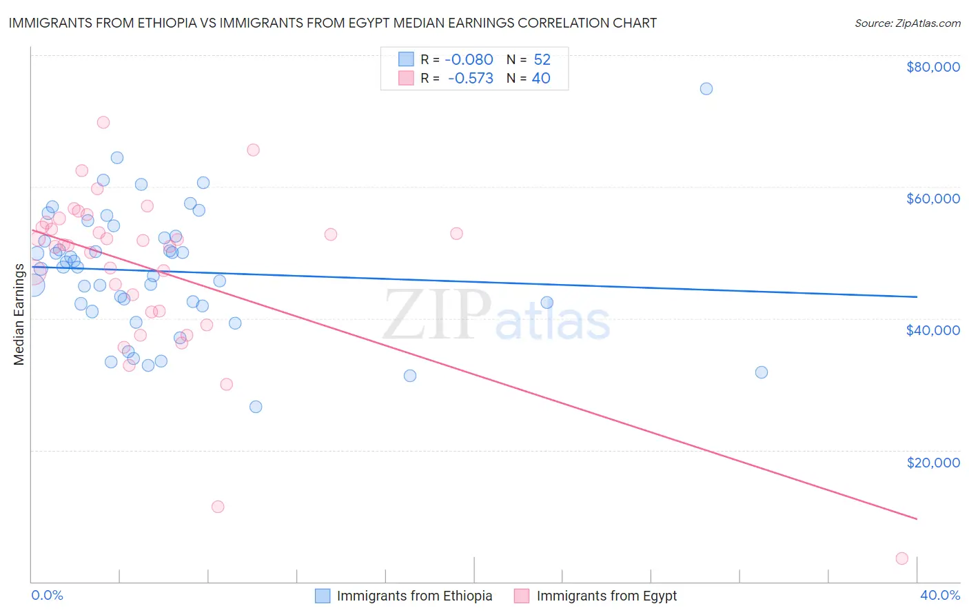 Immigrants from Ethiopia vs Immigrants from Egypt Median Earnings