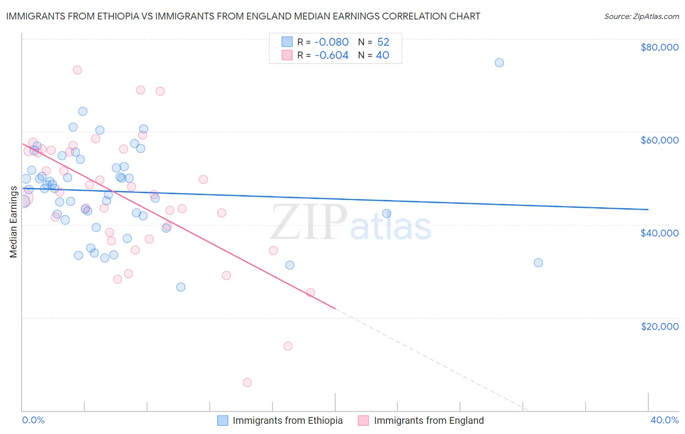 Immigrants from Ethiopia vs Immigrants from England Median Earnings