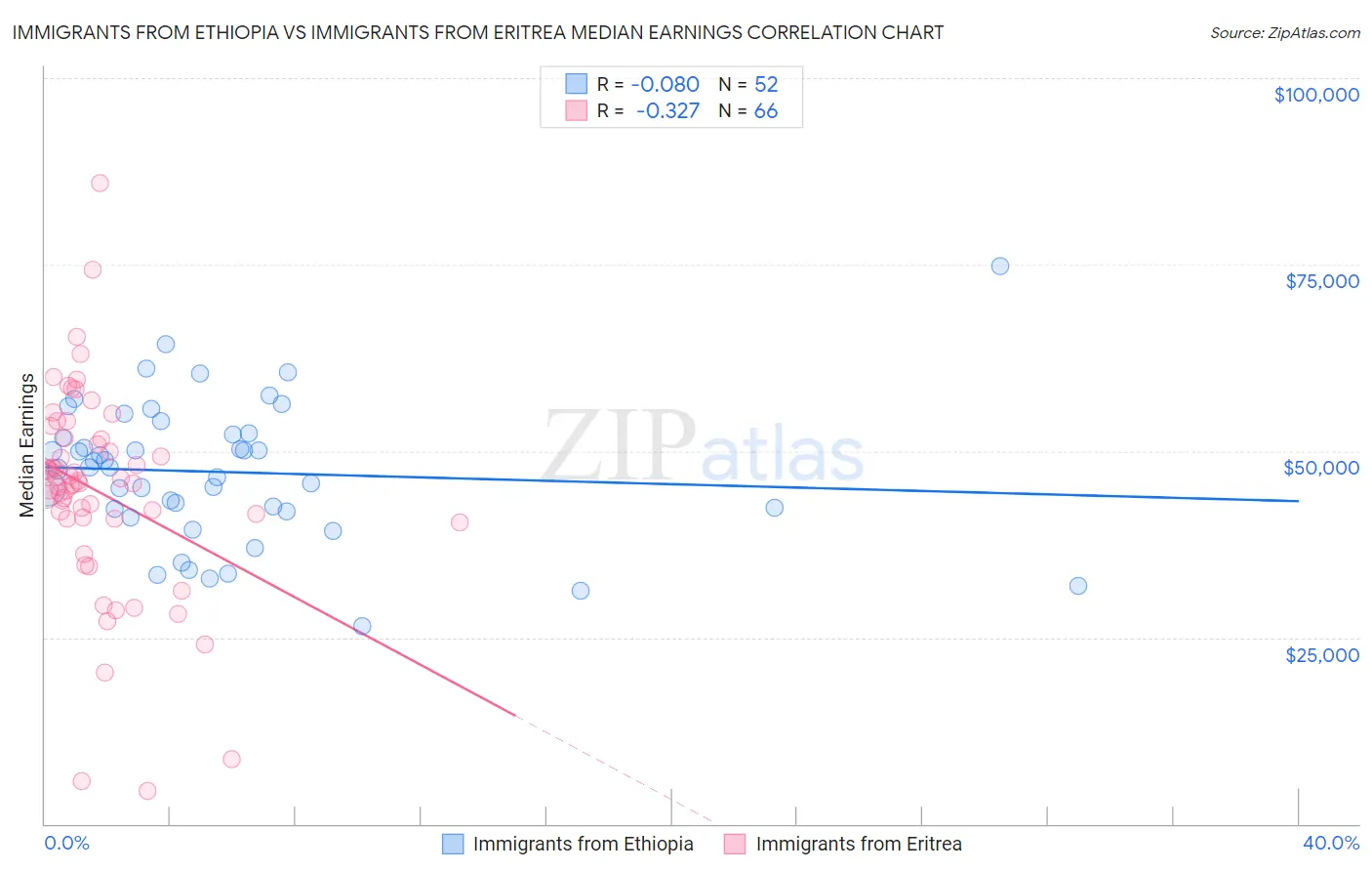 Immigrants from Ethiopia vs Immigrants from Eritrea Median Earnings