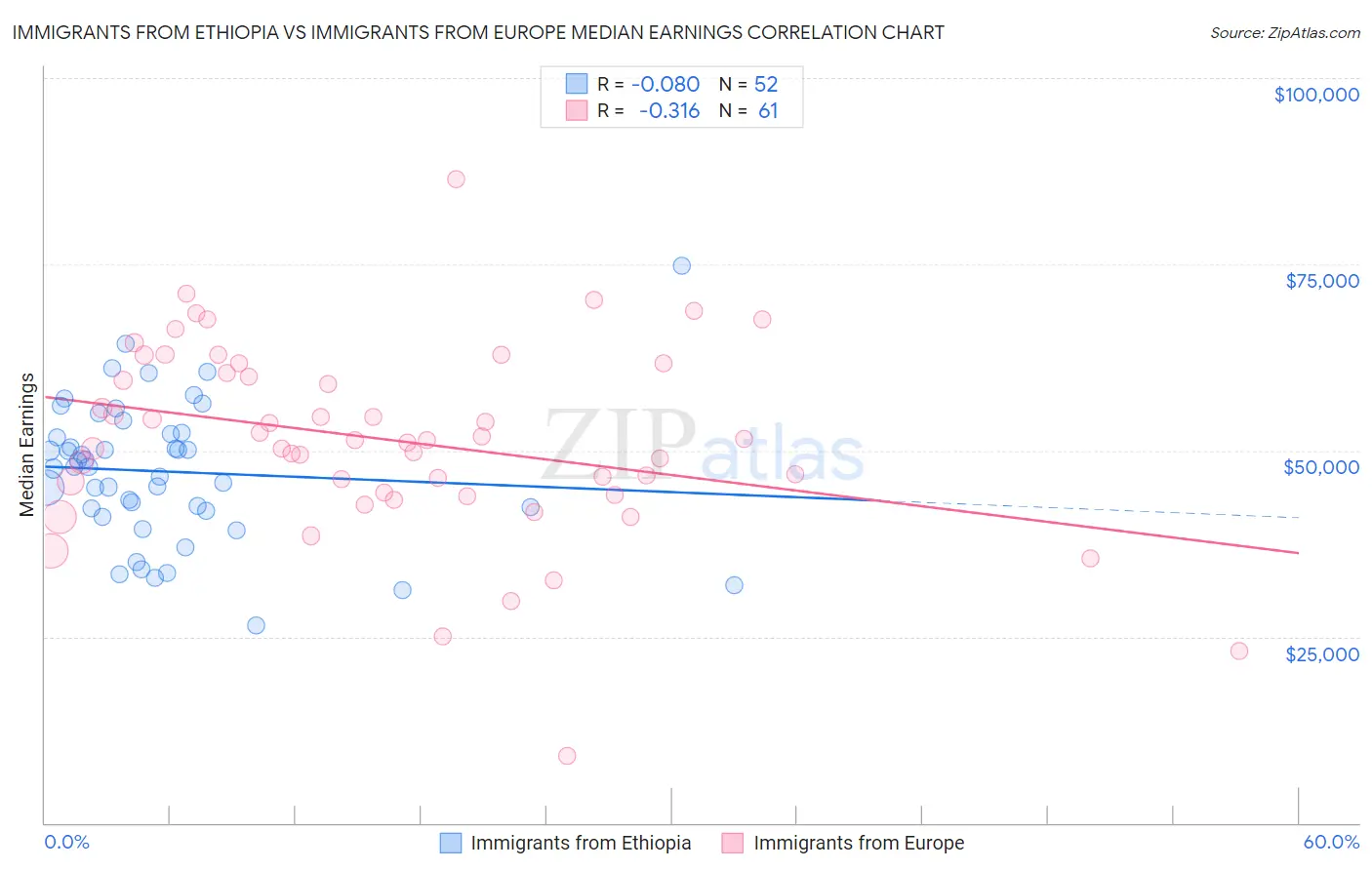 Immigrants from Ethiopia vs Immigrants from Europe Median Earnings