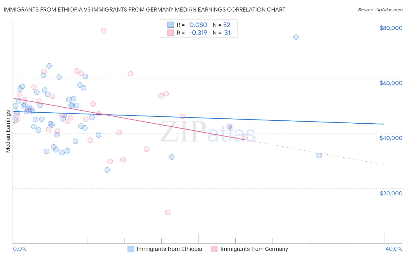 Immigrants from Ethiopia vs Immigrants from Germany Median Earnings