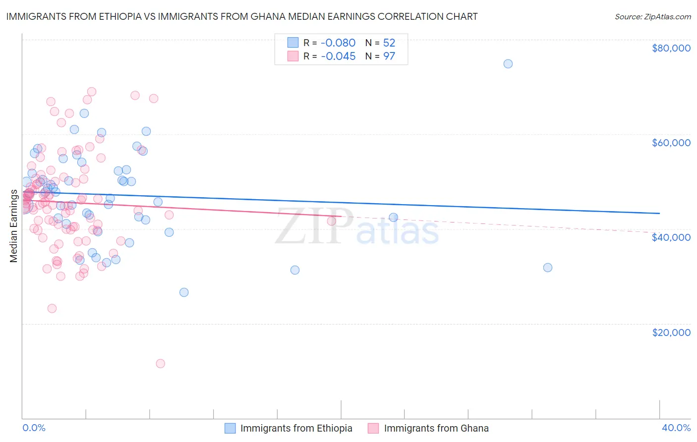 Immigrants from Ethiopia vs Immigrants from Ghana Median Earnings