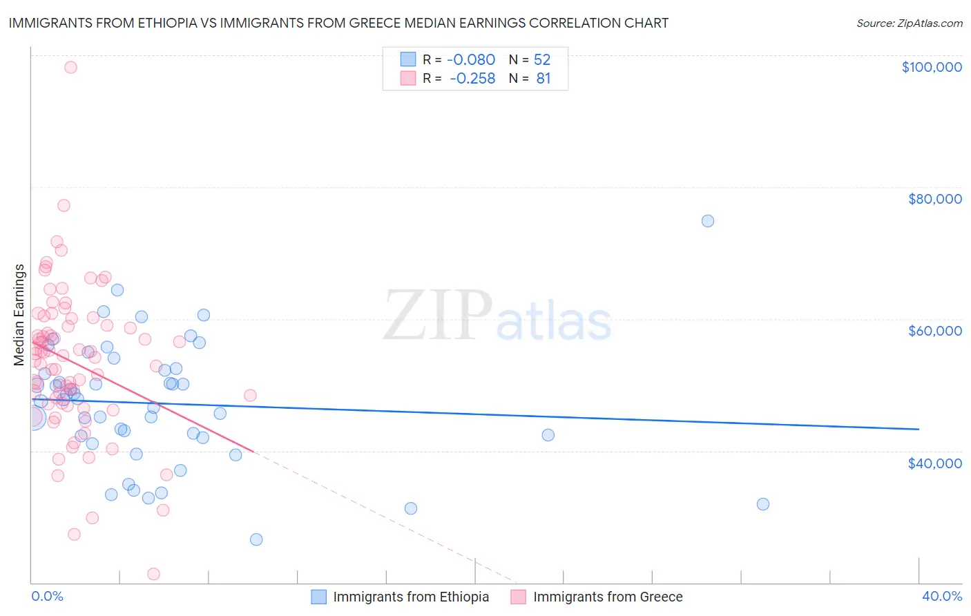 Immigrants from Ethiopia vs Immigrants from Greece Median Earnings