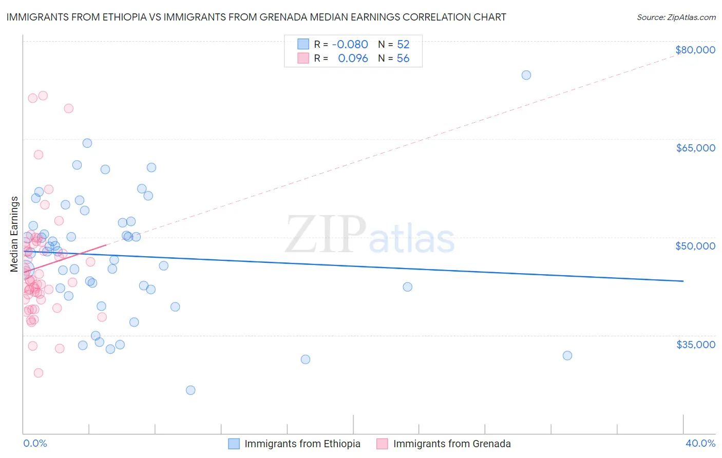 Immigrants from Ethiopia vs Immigrants from Grenada Median Earnings