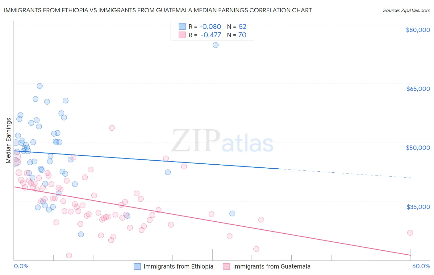 Immigrants from Ethiopia vs Immigrants from Guatemala Median Earnings
