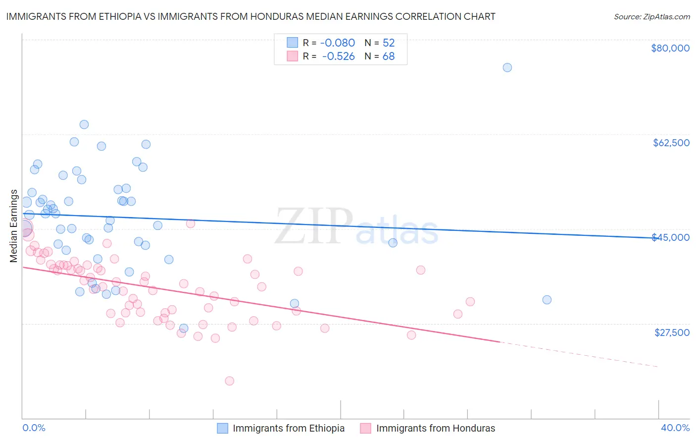 Immigrants from Ethiopia vs Immigrants from Honduras Median Earnings