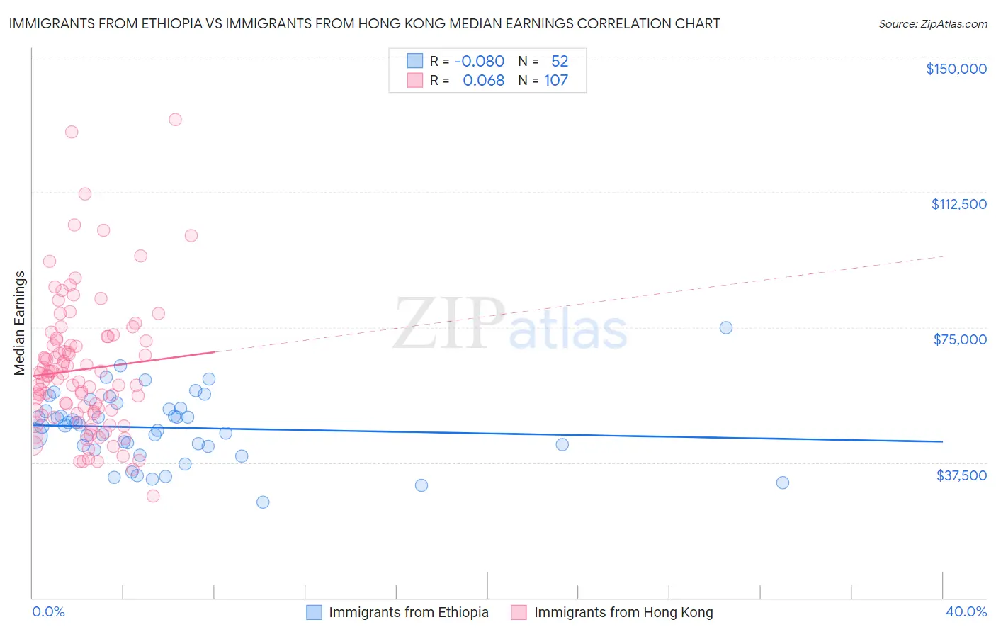 Immigrants from Ethiopia vs Immigrants from Hong Kong Median Earnings