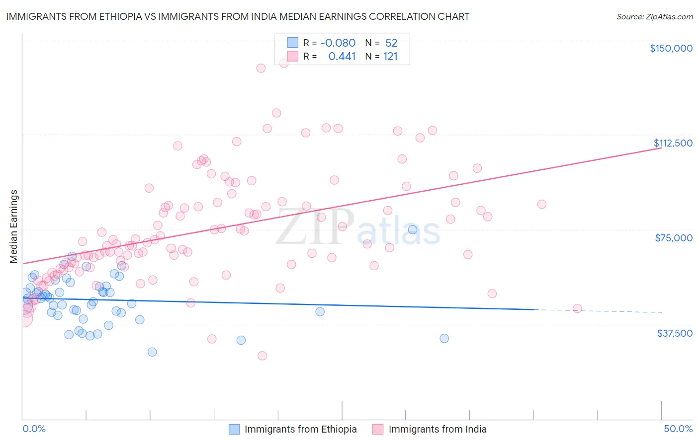 Immigrants from Ethiopia vs Immigrants from India Median Earnings