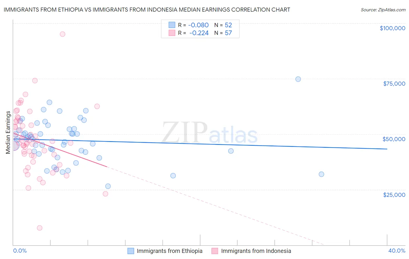 Immigrants from Ethiopia vs Immigrants from Indonesia Median Earnings