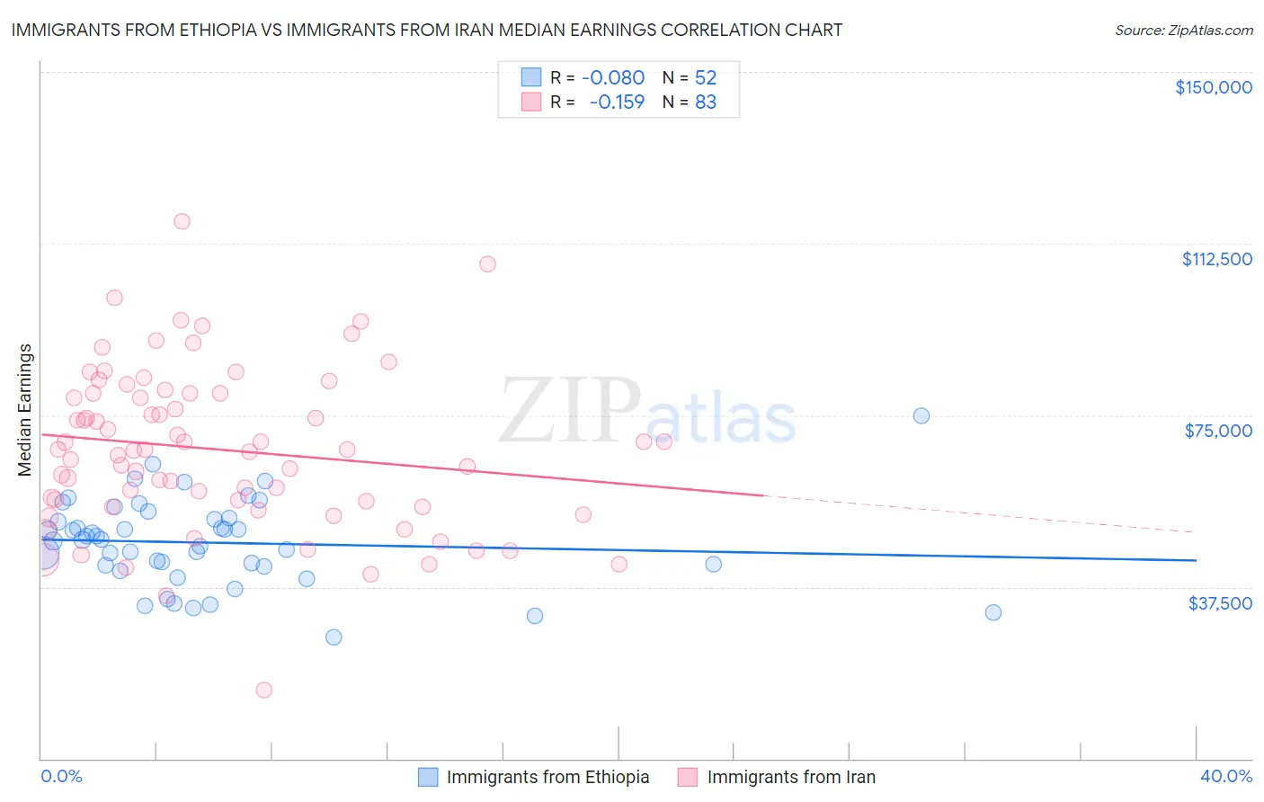 Immigrants from Ethiopia vs Immigrants from Iran Median Earnings