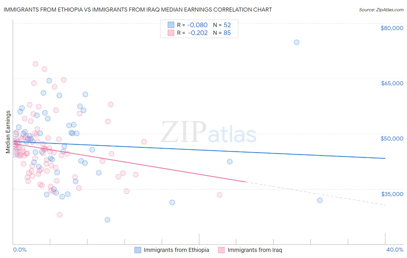 Immigrants from Ethiopia vs Immigrants from Iraq Median Earnings