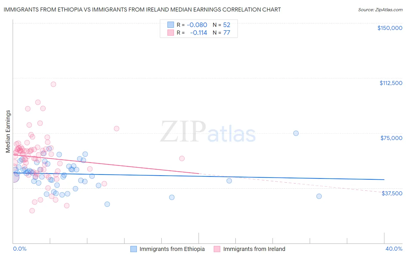 Immigrants from Ethiopia vs Immigrants from Ireland Median Earnings