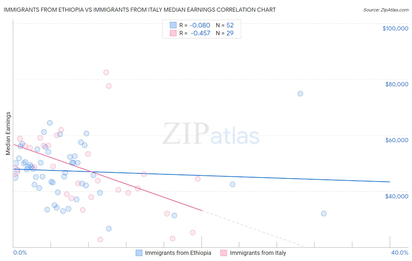 Immigrants from Ethiopia vs Immigrants from Italy Median Earnings
