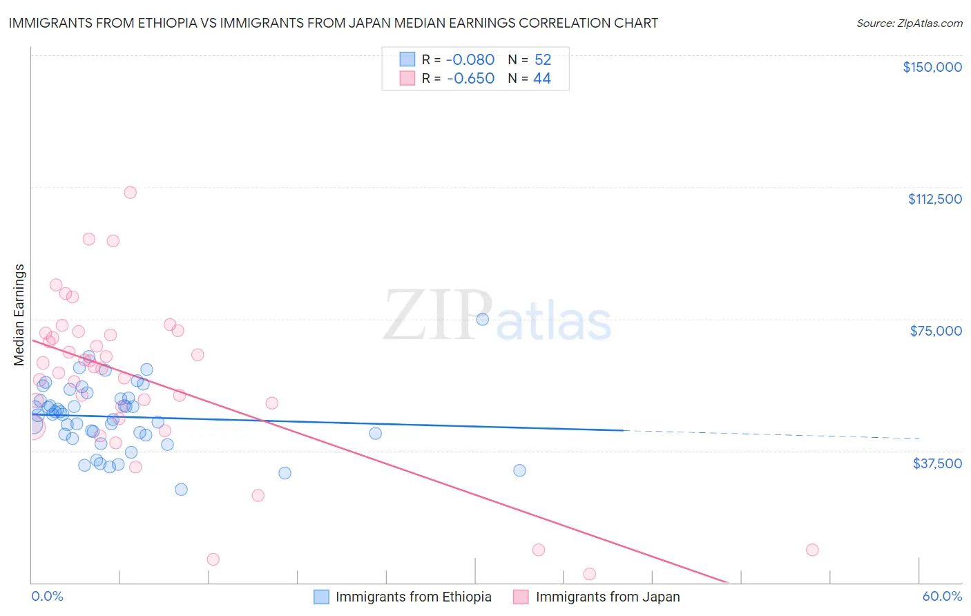 Immigrants from Ethiopia vs Immigrants from Japan Median Earnings