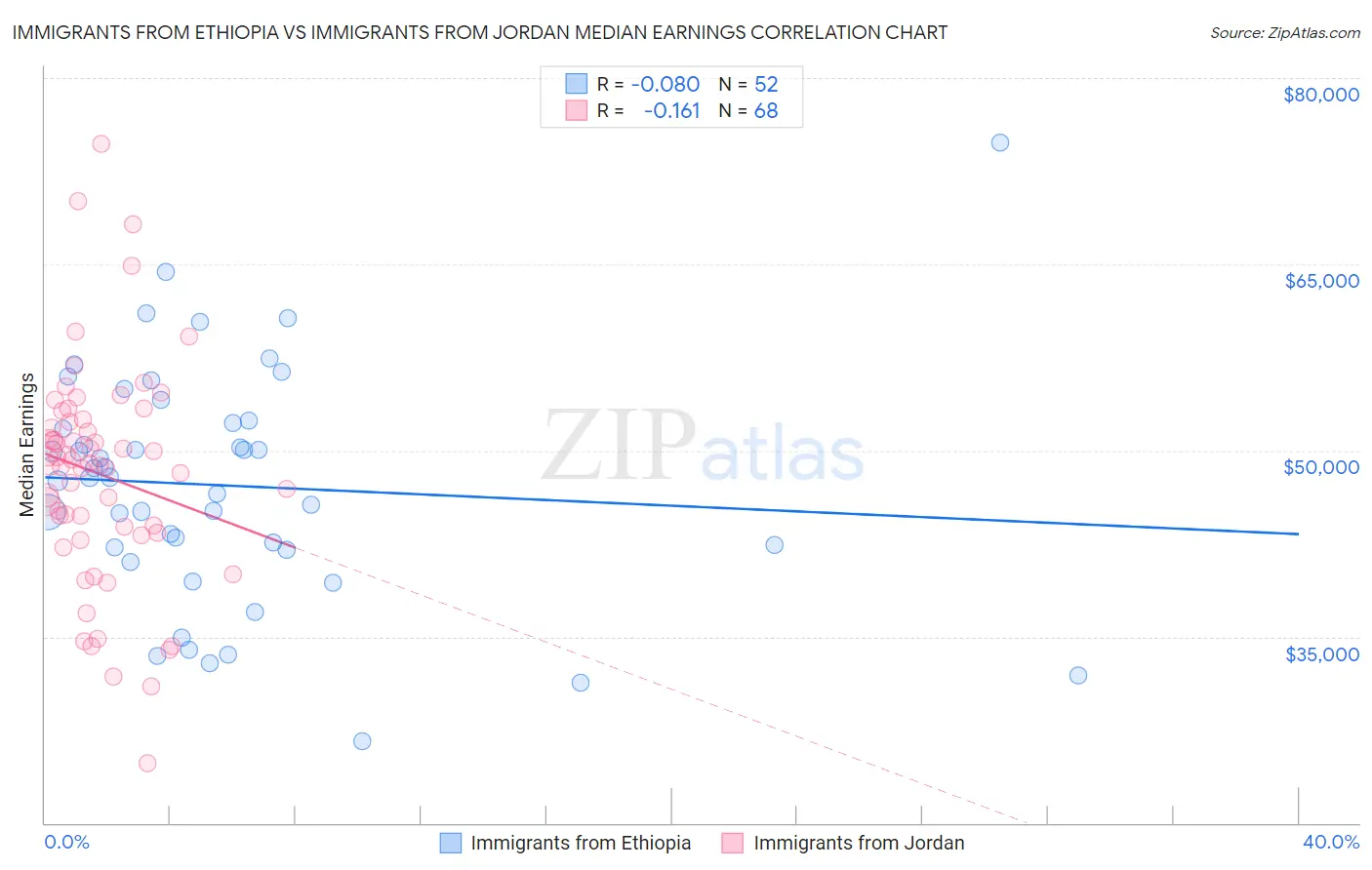 Immigrants from Ethiopia vs Immigrants from Jordan Median Earnings