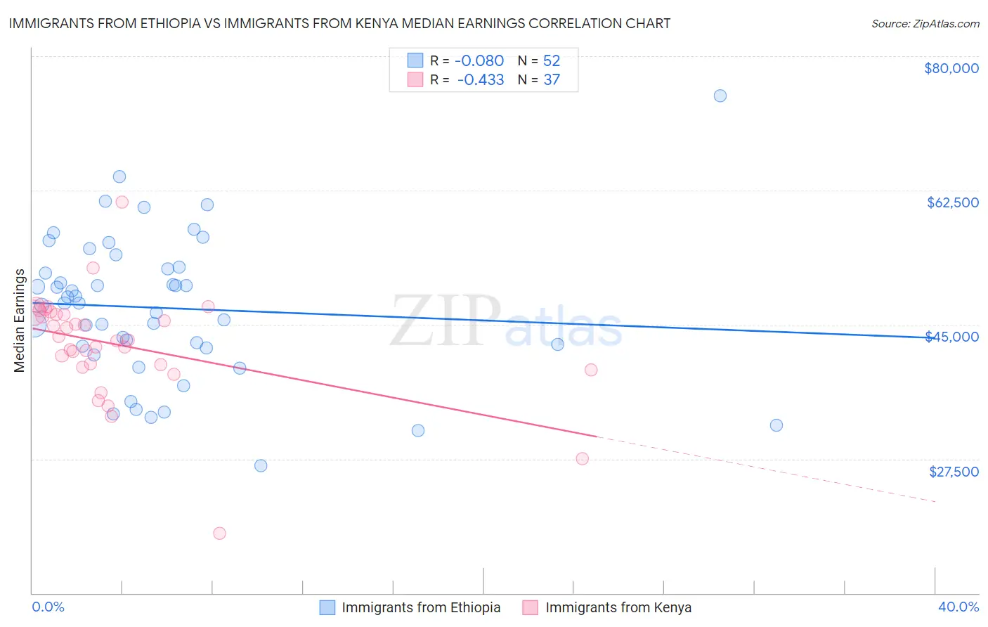 Immigrants from Ethiopia vs Immigrants from Kenya Median Earnings