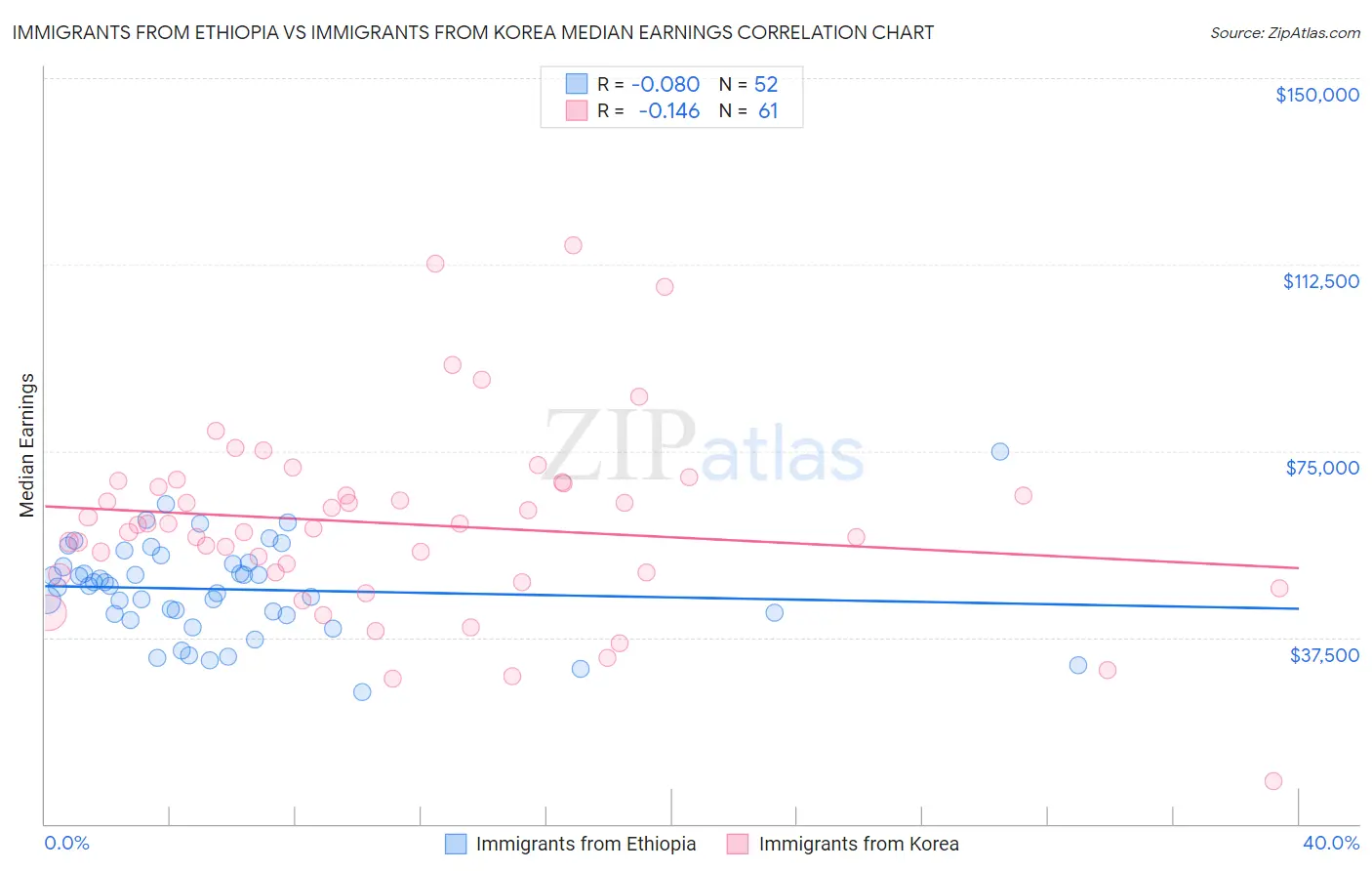 Immigrants from Ethiopia vs Immigrants from Korea Median Earnings