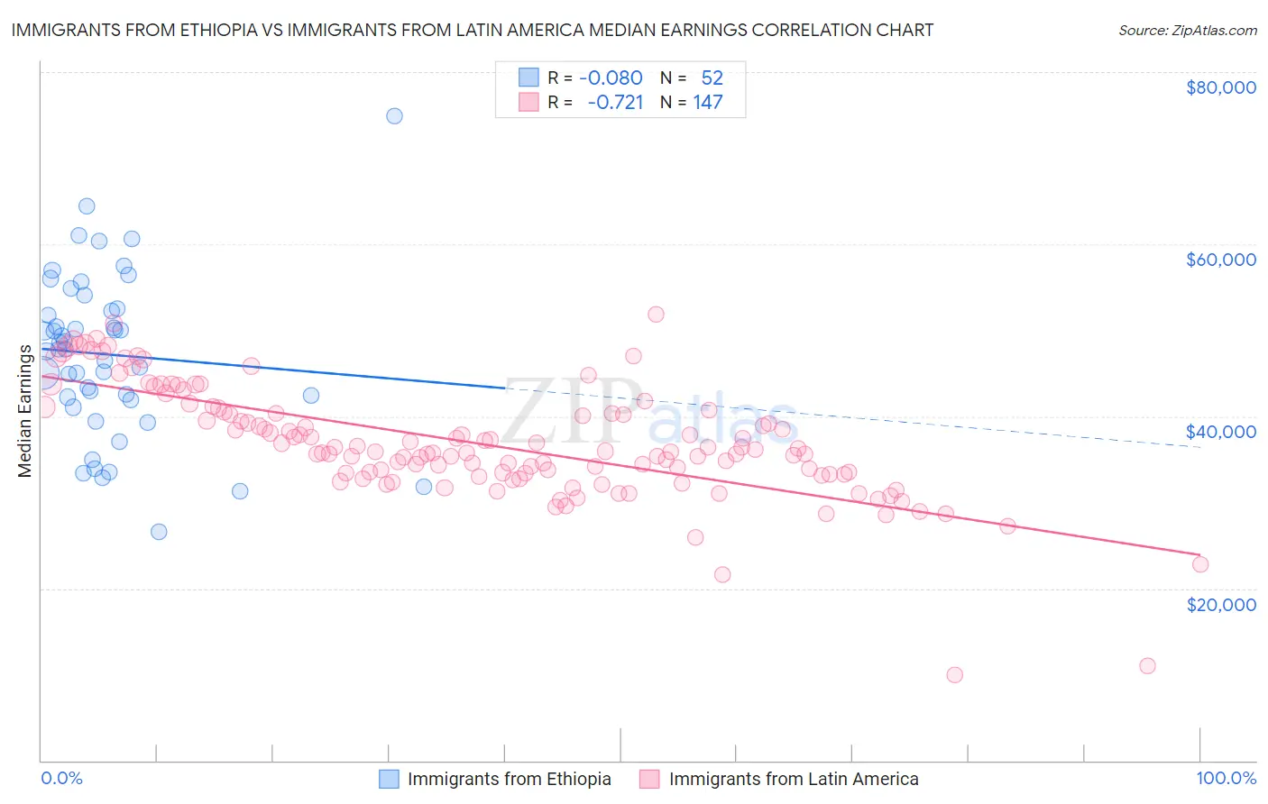 Immigrants from Ethiopia vs Immigrants from Latin America Median Earnings