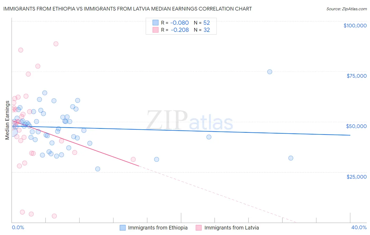 Immigrants from Ethiopia vs Immigrants from Latvia Median Earnings