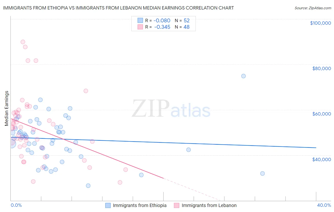 Immigrants from Ethiopia vs Immigrants from Lebanon Median Earnings
