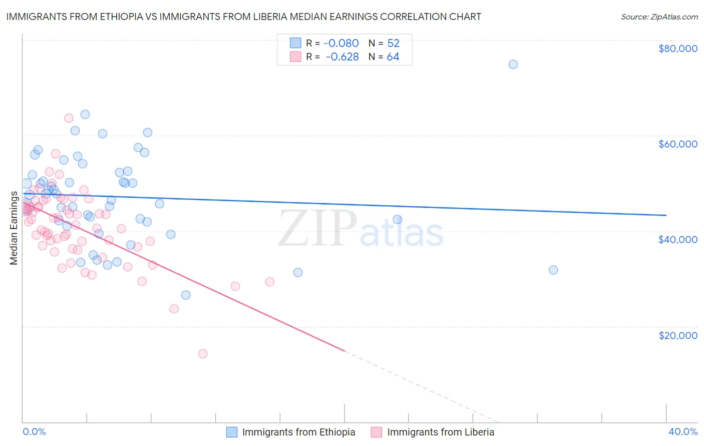 Immigrants from Ethiopia vs Immigrants from Liberia Median Earnings